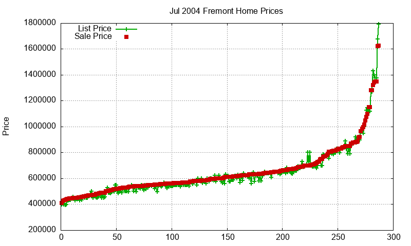Fremont Homes Just Sold 2004-07