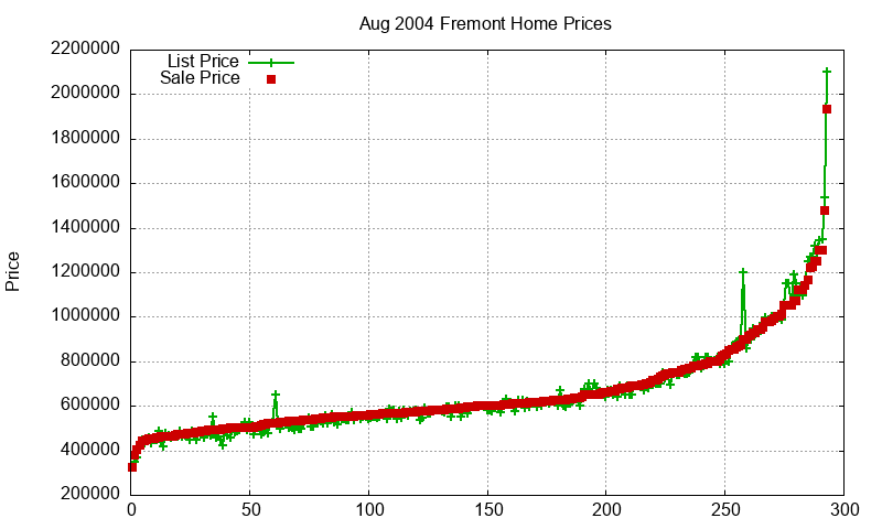 Fremont Homes Just Sold 2004-08