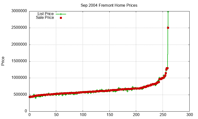 Fremont Homes Just Sold 2004-09 Fremont Homes Just Sold 2004-09