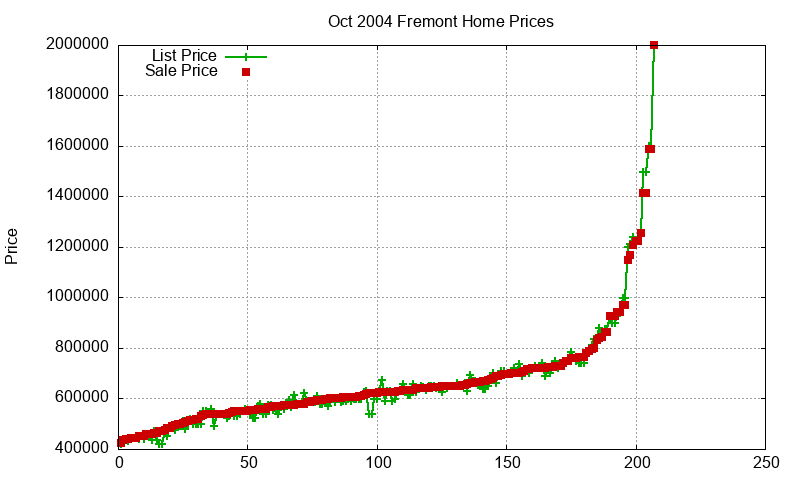Fremont Homes Just Sold 2004-10