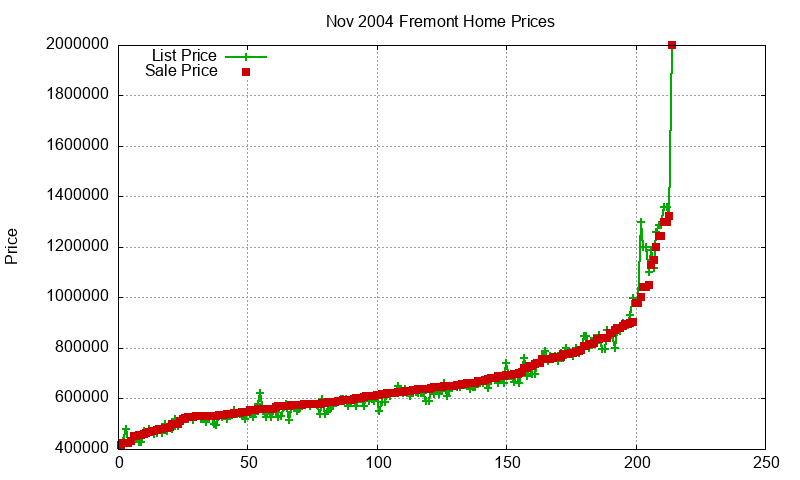 Fremont Homes Just Sold 2004-11 Fremont Homes Just Sold 2004-11