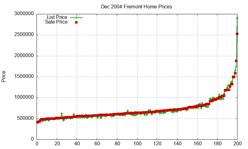 Fremont Homes Just Sold 2004-12 Fremont Homes Just Sold 2004-12