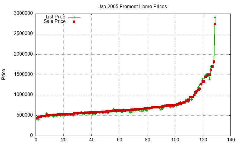 Fremont Homes Just Sold 2005-01 Fremont Homes Just Sold 2005-01