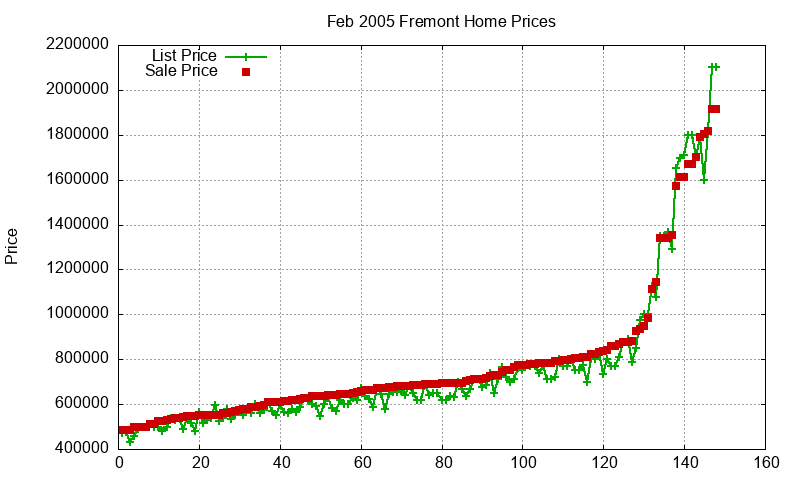 Fremont Homes Just Sold 2005-02
