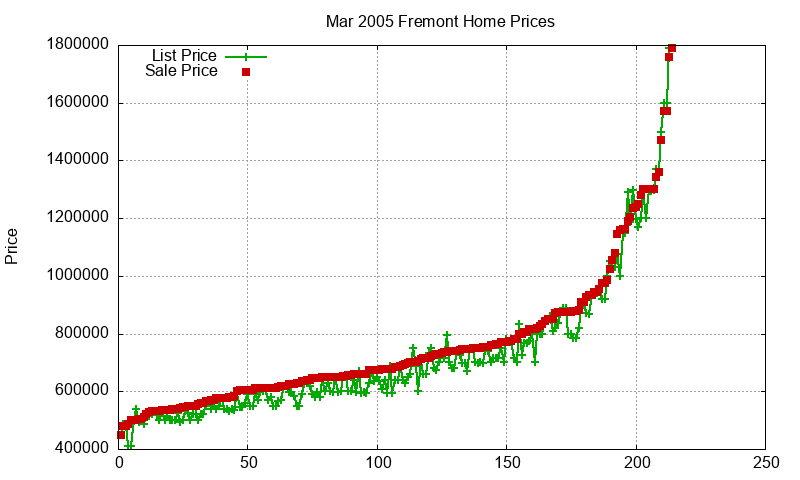 Fremont Homes Just Sold 2005-03 Fremont Homes Just Sold 2005-03