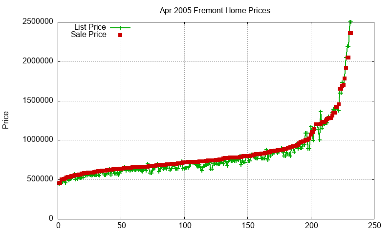 Fremont Homes Just Sold 2005-04 Fremont Homes Just Sold 2005-04
