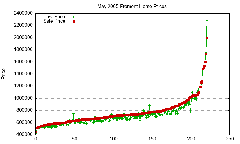 Fremont Homes Just Sold 2005-05 Fremont Homes Just Sold 2005-05