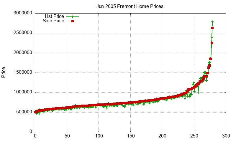 Fremont Homes Just Sold 2005-06 Fremont Homes Just Sold 2005-06