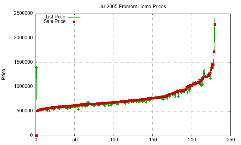 Fremont Homes Just Sold 2005-07 Fremont Homes Just Sold 2005-07