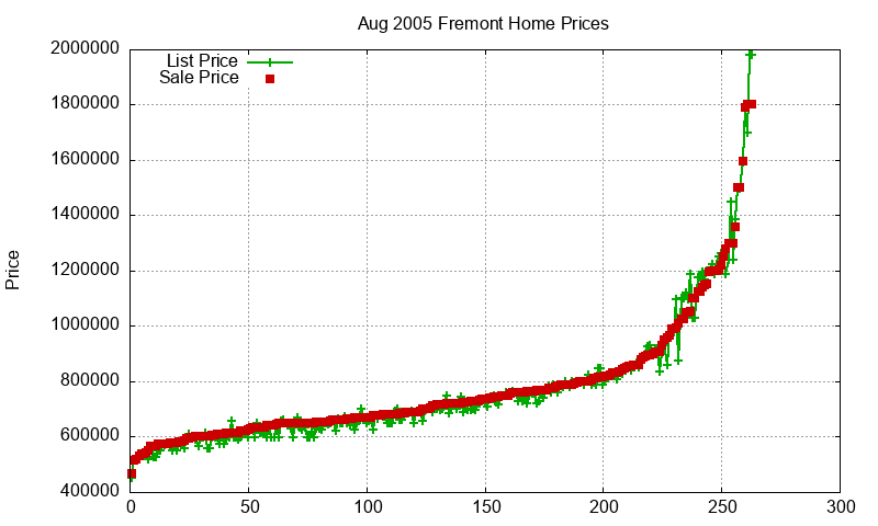 Fremont Homes Just Sold 2005-08 Fremont Homes Just Sold 2005-08