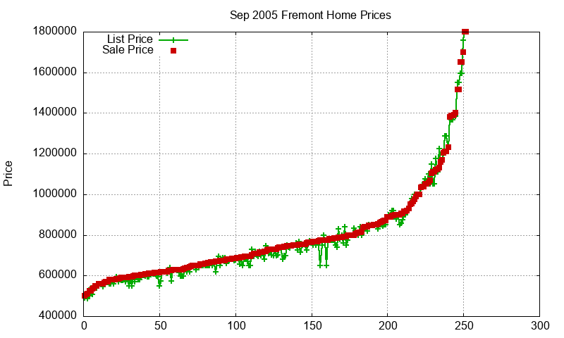 Fremont Homes Just Sold 2005-09 Fremont Homes Just Sold 2005-09