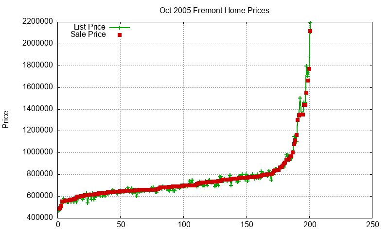 Fremont Homes Just Sold 2005-10 Fremont Homes Just Sold 2005-10