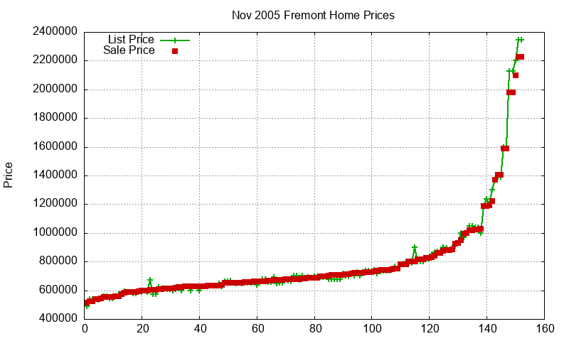 Fremont Homes Just Sold 2005-11