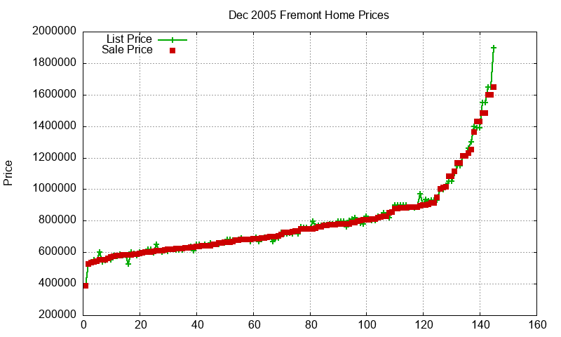 Fremont Homes Just Sold 2005-12 Fremont Homes Just Sold 2005-12