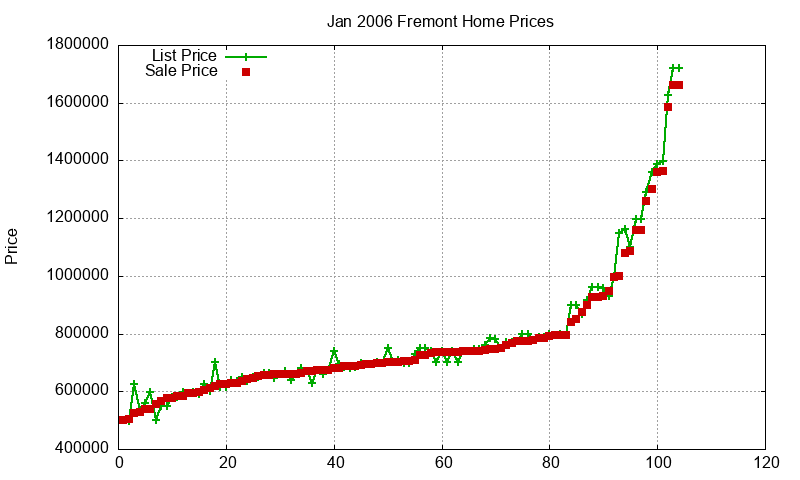 Fremont Homes Just Sold 2006-01 Fremont Homes Just Sold 2006-01