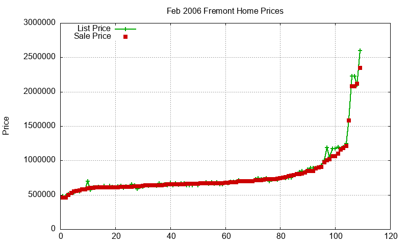 Fremont Homes Just Sold 2006-02