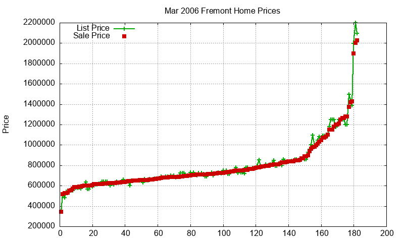 Fremont Homes Just Sold 2006-03