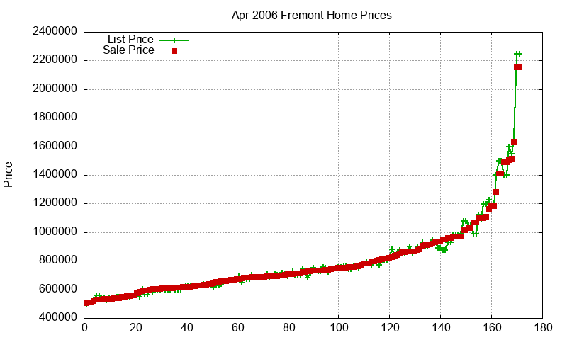 Fremont Homes Just Sold 2006-04 Fremont Homes Just Sold 2006-04