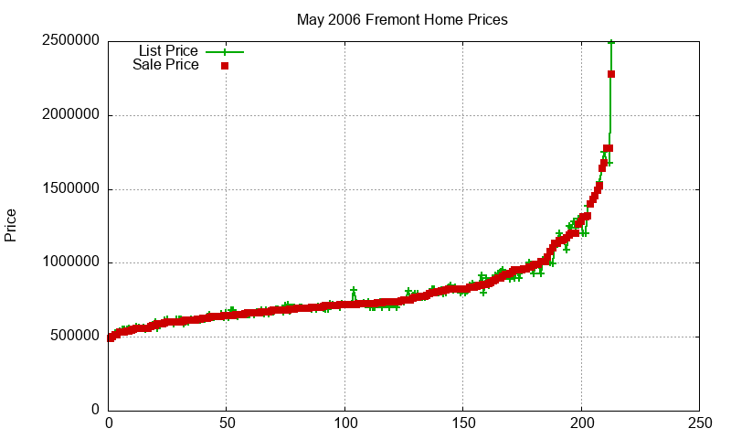 Fremont Homes Just Sold 2006-05 Fremont Homes Just Sold 2006-05