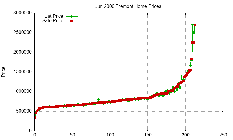 Fremont Homes Just Sold 2006-06 Fremont Homes Just Sold 2006-06