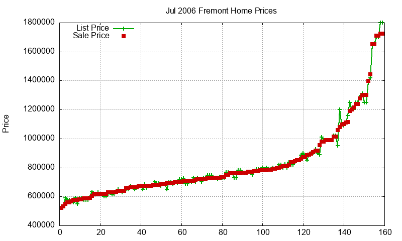 Fremont Homes Just Sold 2006-07 Fremont Homes Just Sold 2006-07