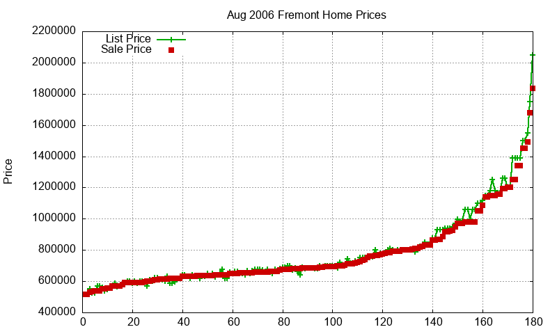 Fremont Homes Just Sold 2006-08 Fremont Homes Just Sold 2006-08