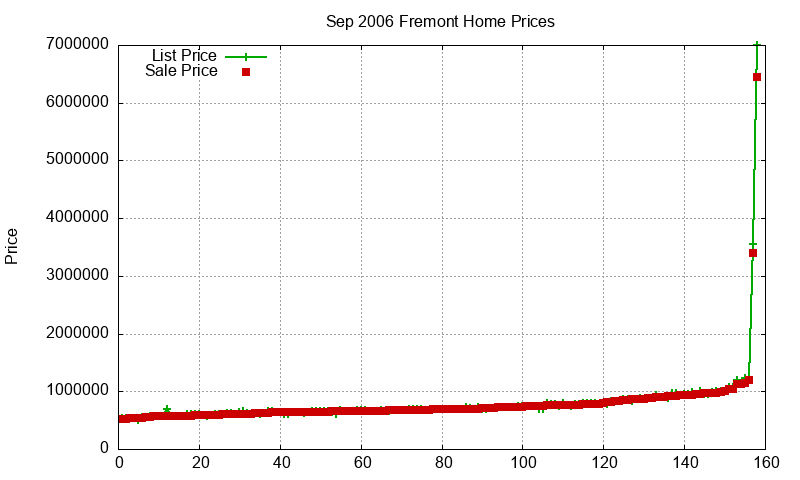 Fremont Homes Just Sold 2006-09 Fremont Homes Just Sold 2006-09
