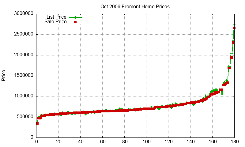 Fremont Homes Just Sold 2006-10 Fremont Homes Just Sold 2006-10
