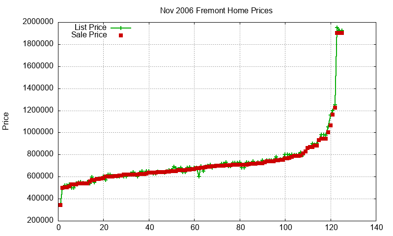 Fremont Homes Just Sold 2006-11
