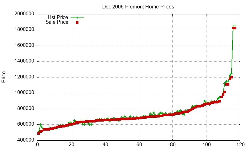 Fremont Homes Just Sold 2006-12