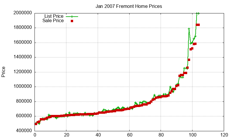 Fremont Homes Just Sold 2007-01