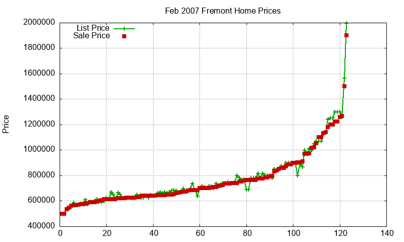 Fremont Homes Just Sold 2007-02 Fremont Homes Just Sold 2007-02