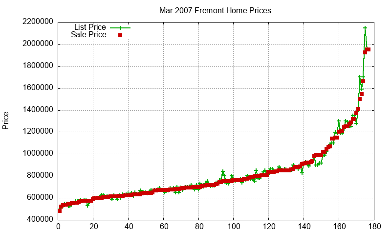 Fremont Homes Just Sold 2007-03 Fremont Homes Just Sold 2007-03