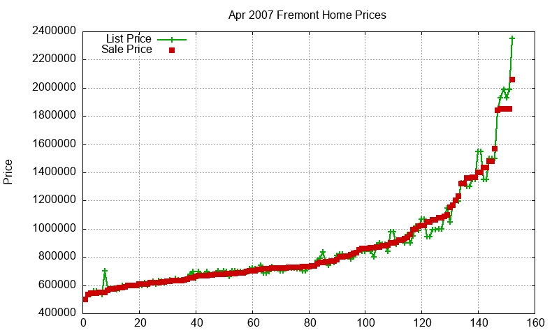Fremont Homes Just Sold 2007-04