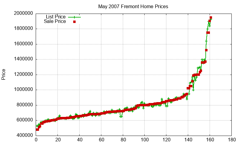 Fremont Homes Just Sold 2007-05 Fremont Homes Just Sold 2007-05