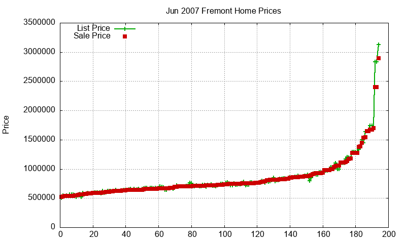 Fremont Homes Just Sold 2007-06