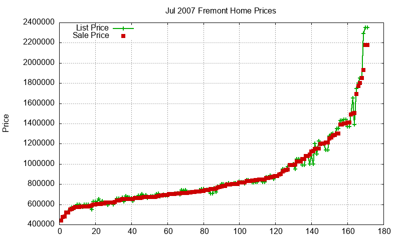 Fremont Homes Just Sold 2007-07