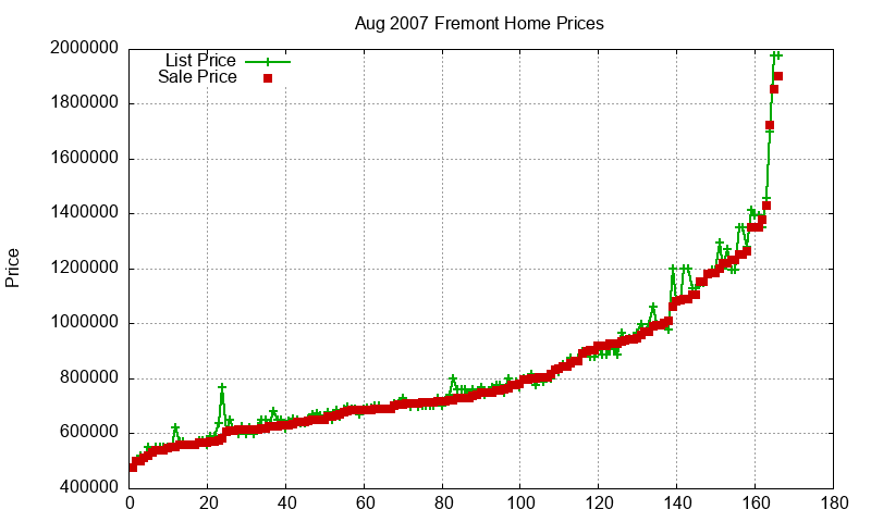 Fremont Homes Just Sold 2007-08