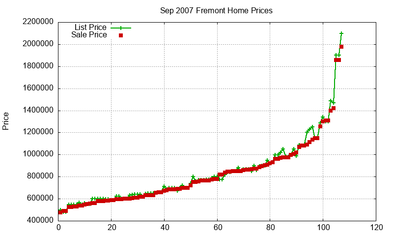 Fremont Homes Just Sold 2007-09 Fremont Homes Just Sold 2007-09