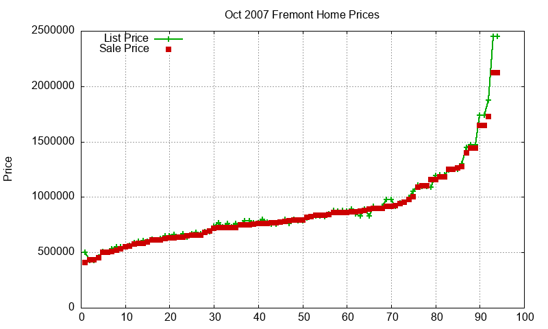 Fremont Homes Just Sold 2007-10 Fremont Homes Just Sold 2007-10