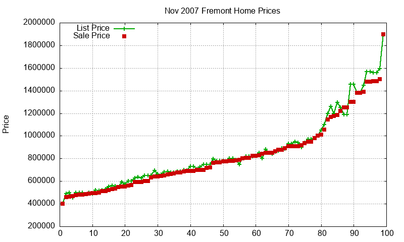 Fremont Homes Just Sold 2007-11 Fremont Homes Just Sold 2007-11