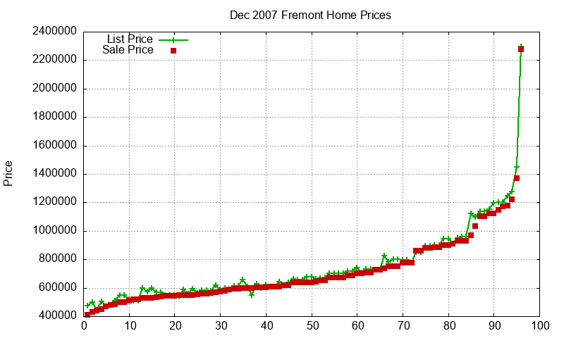 Fremont Homes Just Sold 2007-12 Fremont Homes Just Sold 2007-12