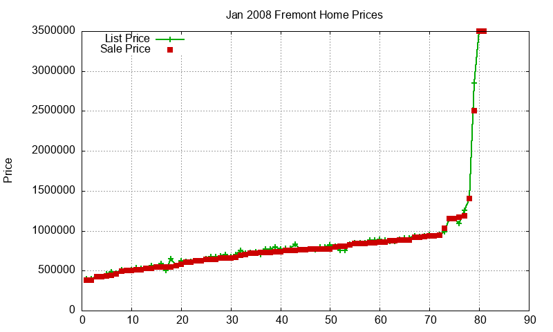 Fremont Homes Just Sold 2008-01 Fremont Homes Just Sold 2008-01
