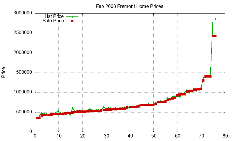Fremont Homes Just Sold 2008-02 Fremont Homes Just Sold 2008-02