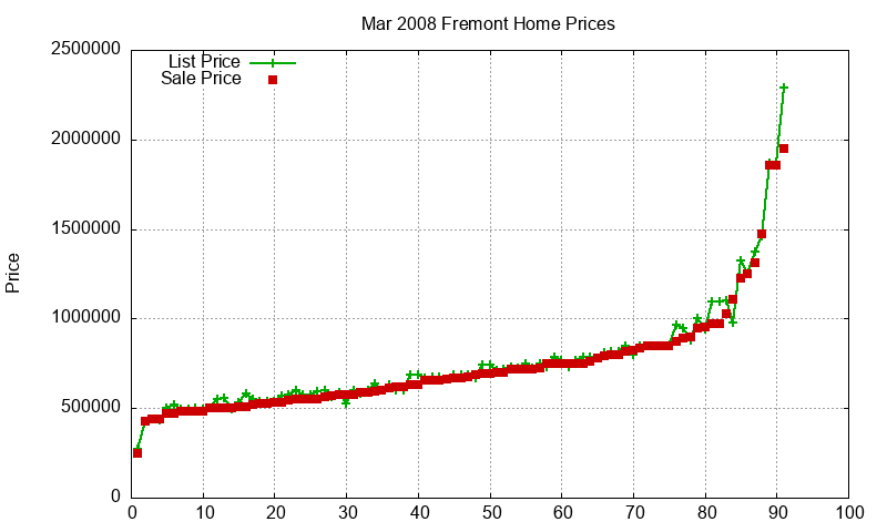 Fremont Homes Just Sold 2008-03 Fremont Homes Just Sold 2008-03
