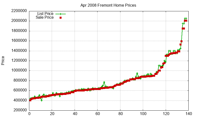 Fremont Homes Just Sold 2008-04 Fremont Homes Just Sold 2008-04