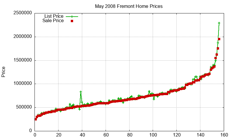 Fremont Homes Just Sold 2008-05 Fremont Homes Just Sold 2008-05