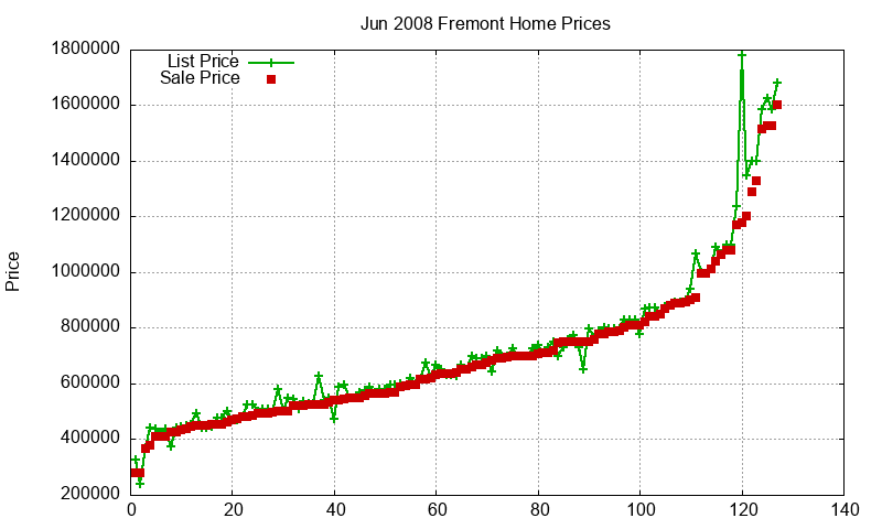 Fremont Homes Just Sold 2008-06