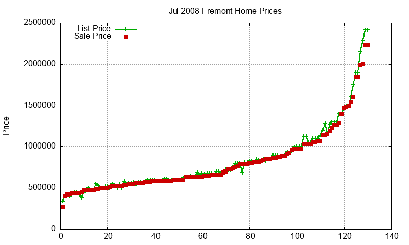 Fremont Homes Just Sold 2008-07 Fremont Homes Just Sold 2008-07