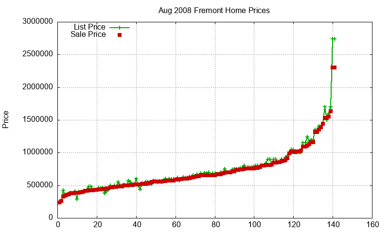 Fremont Homes Just Sold 2008-08 Fremont Homes Just Sold 2008-08